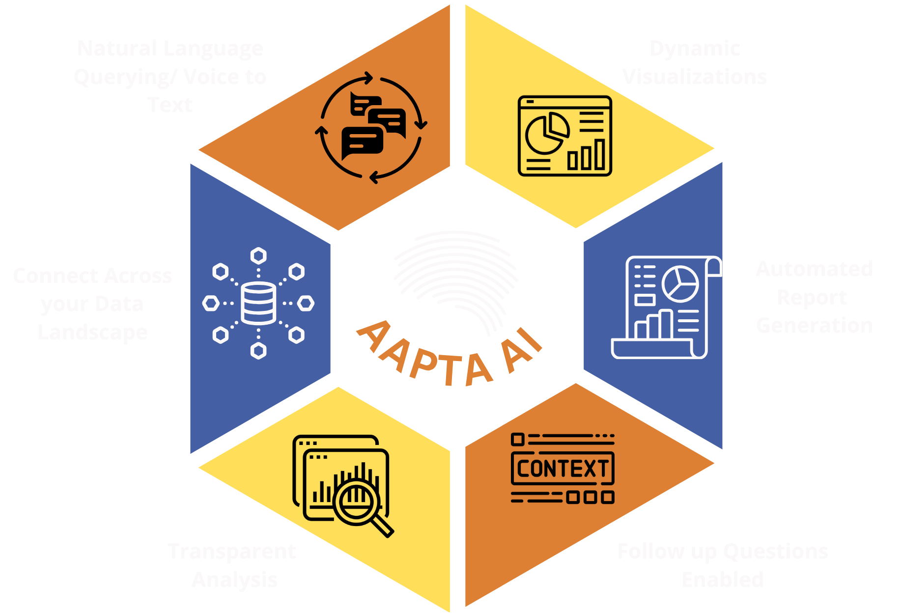 Infographic illustrating the features of AAPTA AI, including Natural Language Querying, Dynamic Visualizations, Automated Report Generation, Transparent Analysis, Follow-up Questions Enabled, and Data Connectivity.