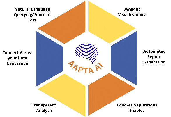 Illustration of AAPTA AI's features, showcasing a hexagonal diagram highlighting key aspects like Natural Language Querying, Dynamic Visualizations, Automated Report Generation, Transparent Analysis, Follow-up Questions Enabled, and the ability to Connect Across your Data Landscape.