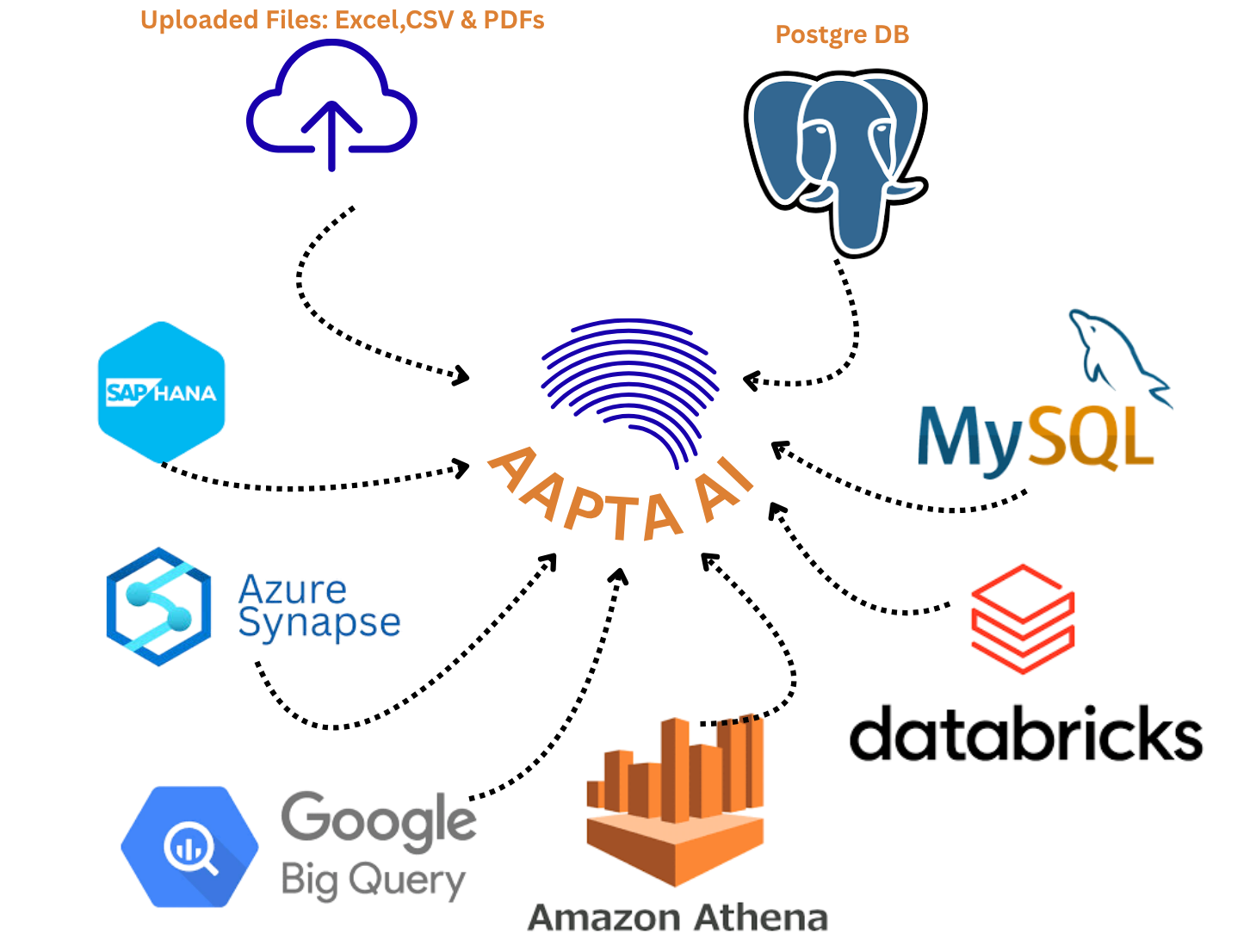 Diagram illustrating AAPTA AI with various database and data file types including PostgreSQL, MySQL, Excel, CSV, PDFs, SAP HANA, Azure Synapse, Google BigQuery, and Amazon Athena, connected in a network.